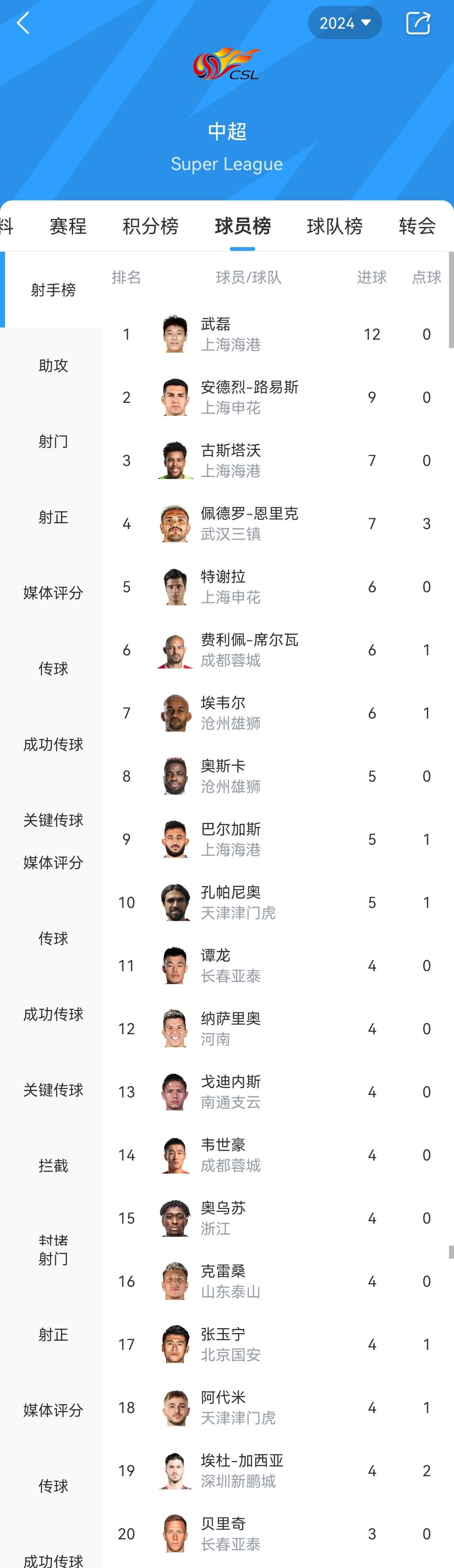 津媒：中超射手榜前10仅武磊一位本土球员 本土前锋后继乏力