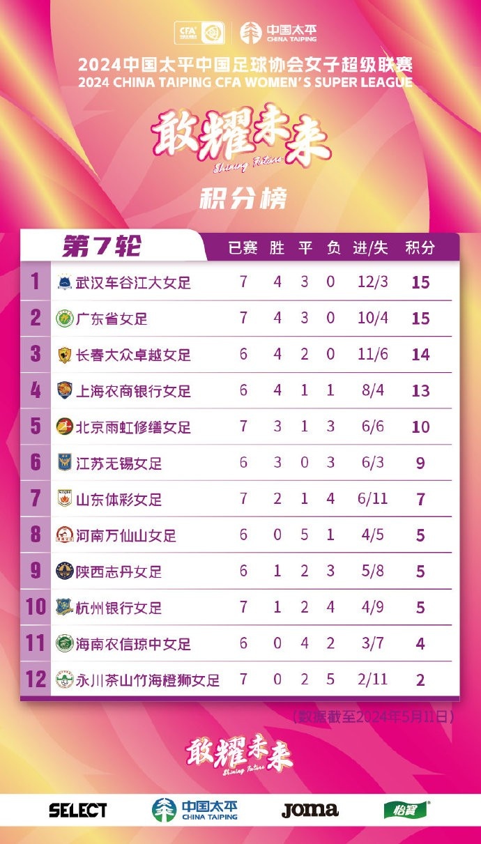 2024中国太平女超联赛 第7轮 积分榜（5月11日）