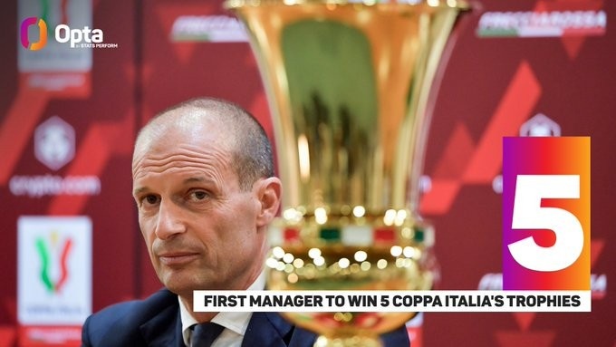 阿莱格里5次率队夺得意大利杯冠军 超曼奇尼等人&历史首位主教练