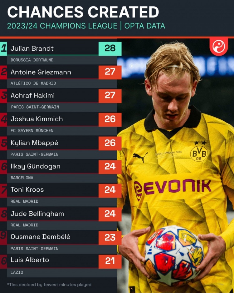 28次！布兰特是在本赛季欧冠联赛中创造机会最多的球员