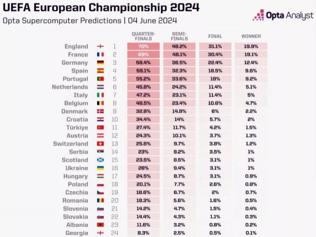 超级计算机预测欧洲杯英格兰将夺冠，法国第二，德国第三