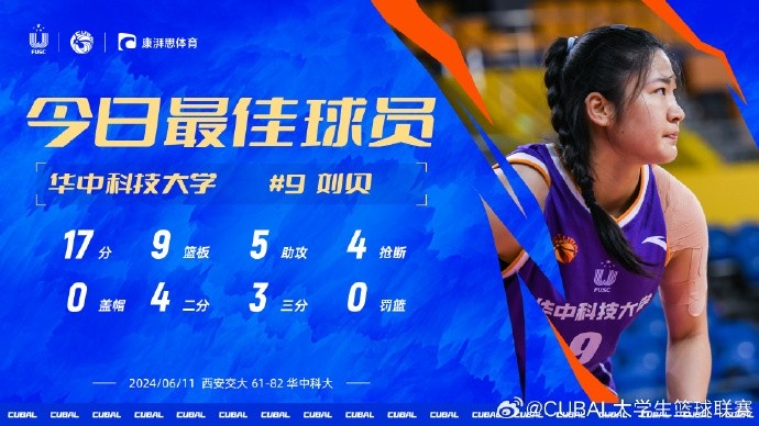 CUBAL今日MVP给到华中科技大学刘贝 她砍17分9板5助4断率队取胜