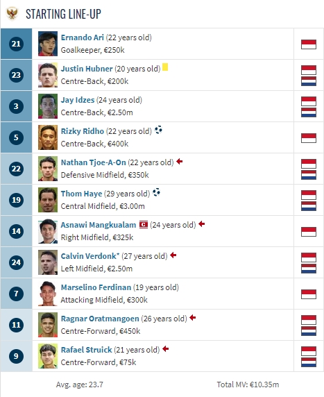真就荷兰3队？晋级18强的印尼，末轮首发多达7人有荷兰籍