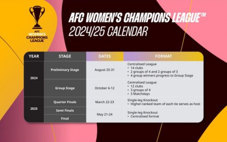 亚足联公布首届女足亚冠赛制，中国将承办决赛阶段小组赛