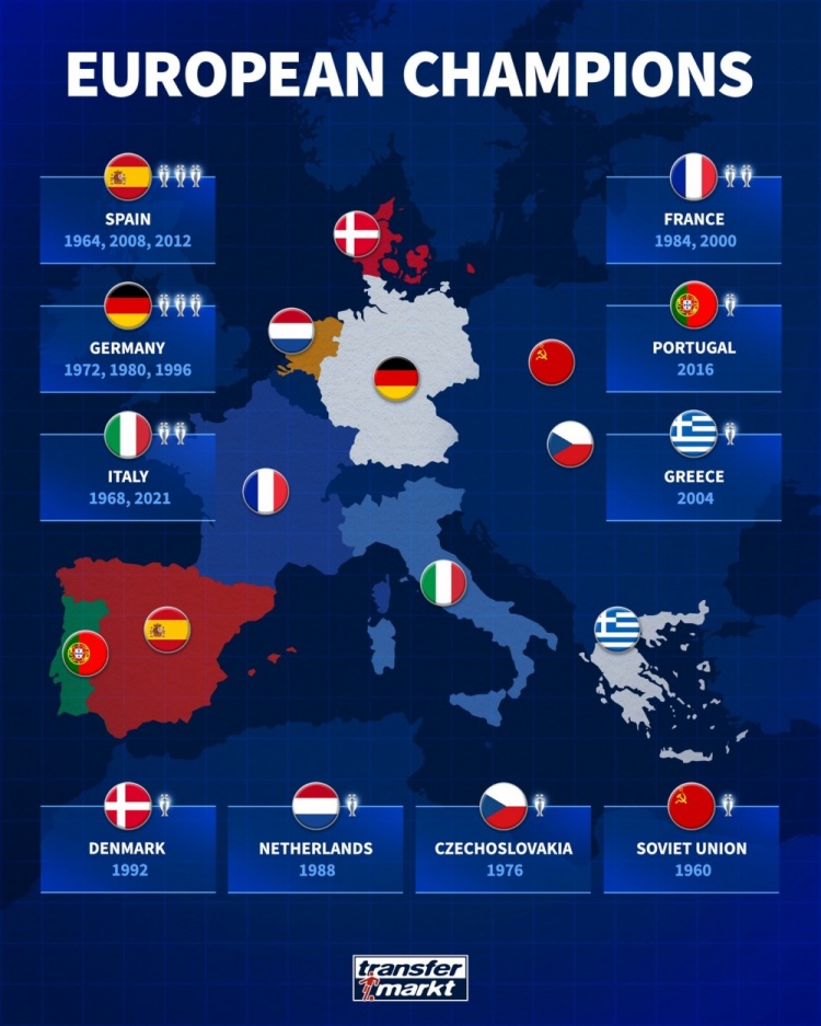 德转晒欧洲杯冠军地图：西班牙、德国3冠最多，意大利、法国2冠