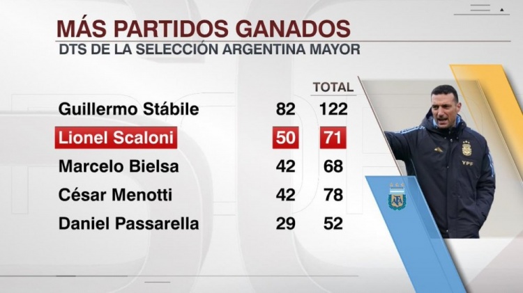 斯卡洛尼达成执教阿根廷50胜里程碑，胜场数历任主帅第二多