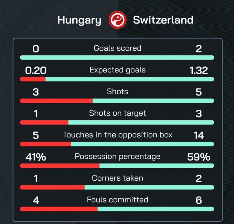 表现上佳！瑞士队首次在欧洲杯半场领先2球！
