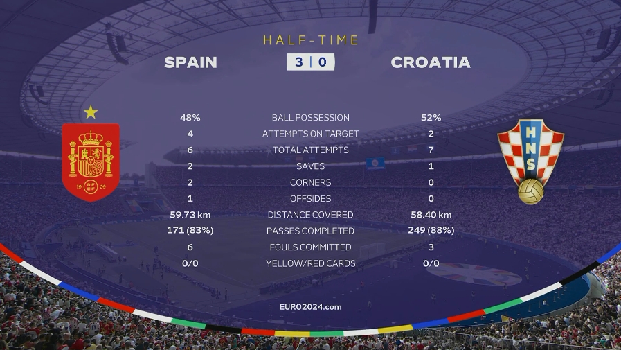 拒绝刻板印象！西班牙3-0克罗地亚半场数据：控球48%-52% 射门6-7