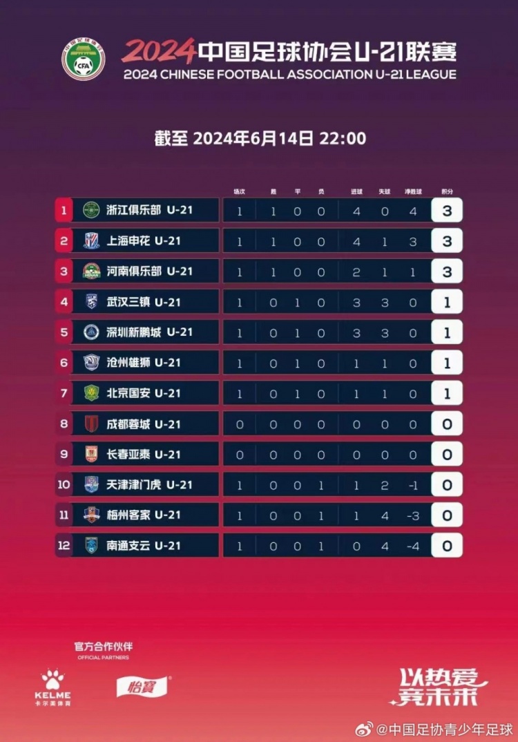 2024中国足协U-21联赛决赛第一阶段积分榜+射手榜（截至6月14日）