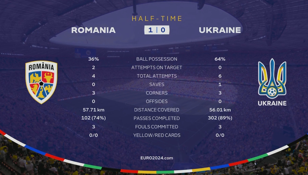 半场数据：乌克兰控球率超6成，6次射门无一射正