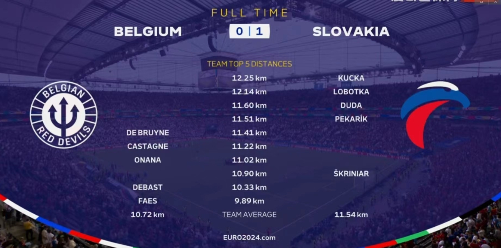 斯洛伐克1-0爆冷击败比利时，平均跑动距离11.54KM-10.72KM