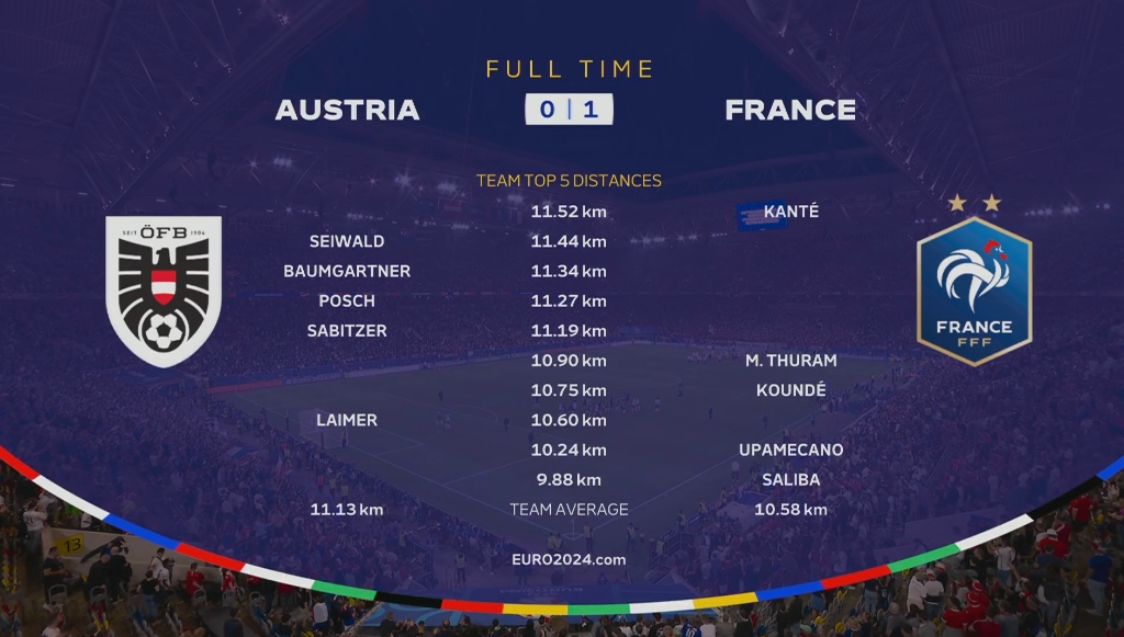 法国vs奥地利全场跑动：坎特11.52km最多，前五奥地利4人上榜