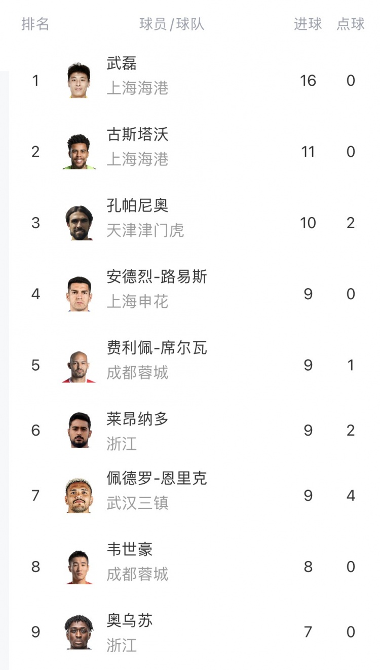 中超半程射手榜：武磊16球领跑，古斯塔沃、孔帕尼奥位列二三位