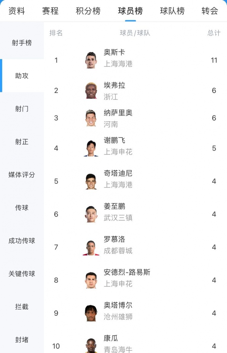 中超半程助攻榜：奥斯卡11次领跑，谢鹏飞5次本土球员最多