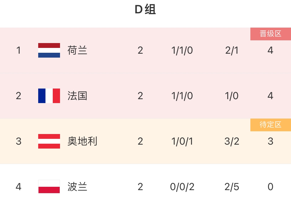 D组积分榜：波兰成首支出局球队，法国、荷兰下轮不败即出线