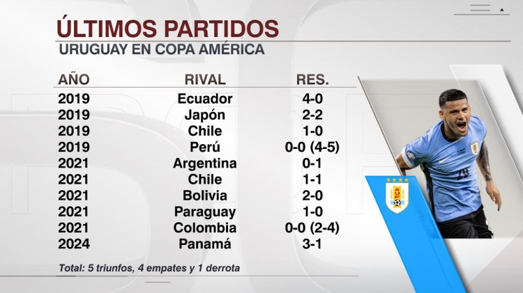 乌拉圭近10场美洲杯常规时间仅输一场，为21年对阵阿根廷