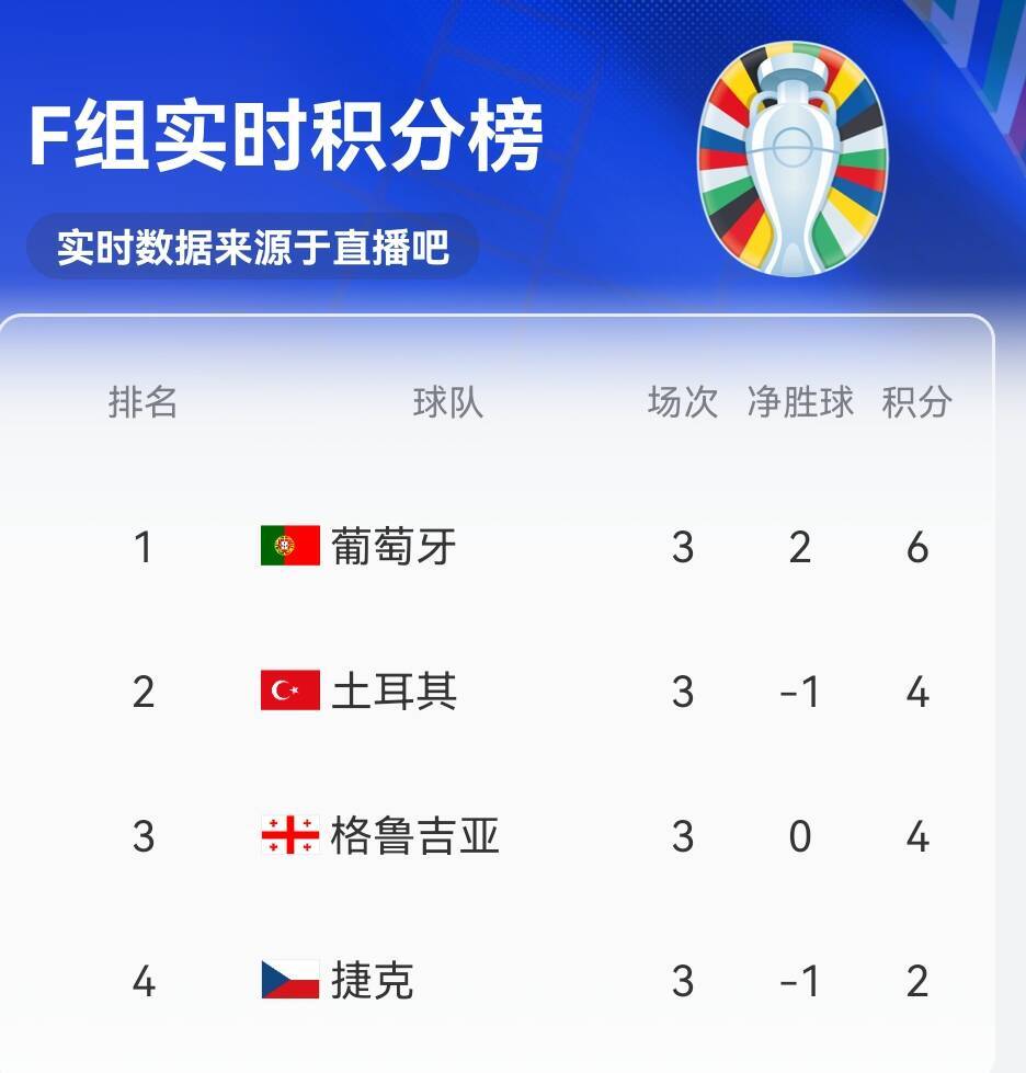 F组实时积分榜：葡萄牙6分第一，土耳其6分第二，格鲁吉亚4分第三