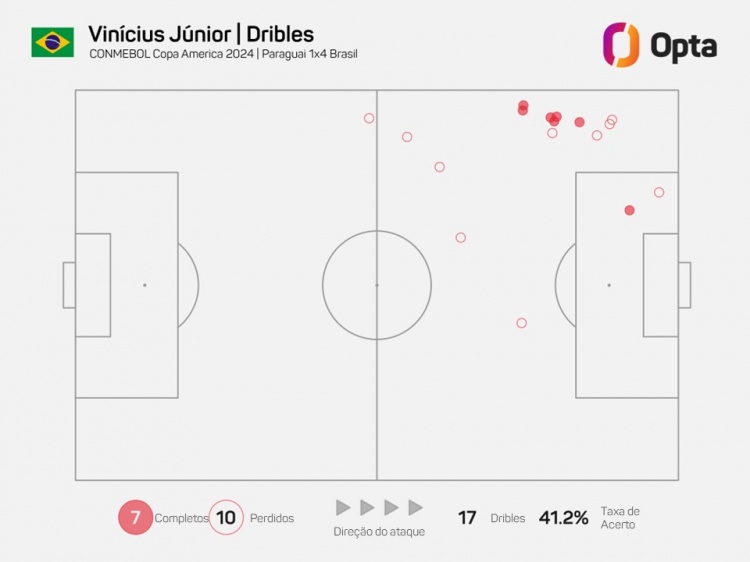 维尼修斯美洲杯单场尝试过人17次，2015年内马尔后巴西球员最多