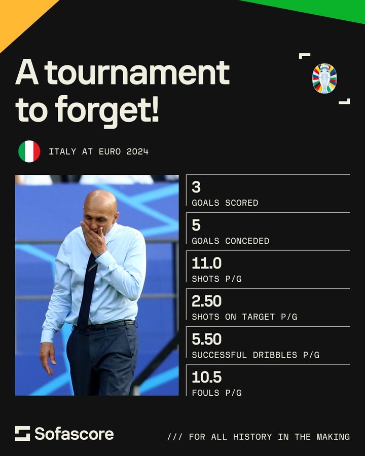 意大利本届欧洲杯数据：进3球失5球，场均射门11次中目标2.5次