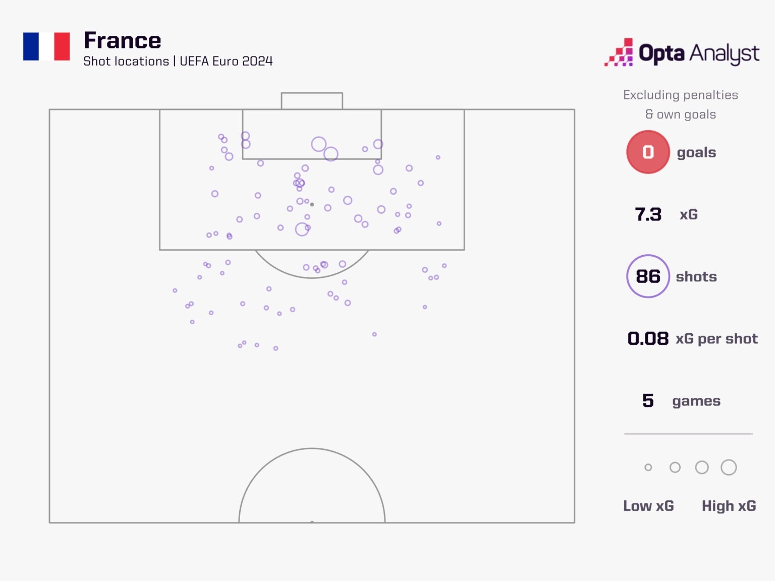 奇怪的数据法国本届5场86次非点球射门&42次被射门，产生0进球